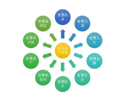区块链技术 从概念验证到大规模应用之路